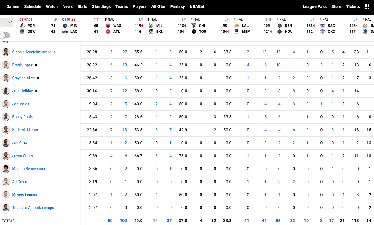 Νετς Μπακς 104118 «Οδοστρωτήρας» ο Αντετοκούνμπο στην επιστροφή του, «15 στα 15» το